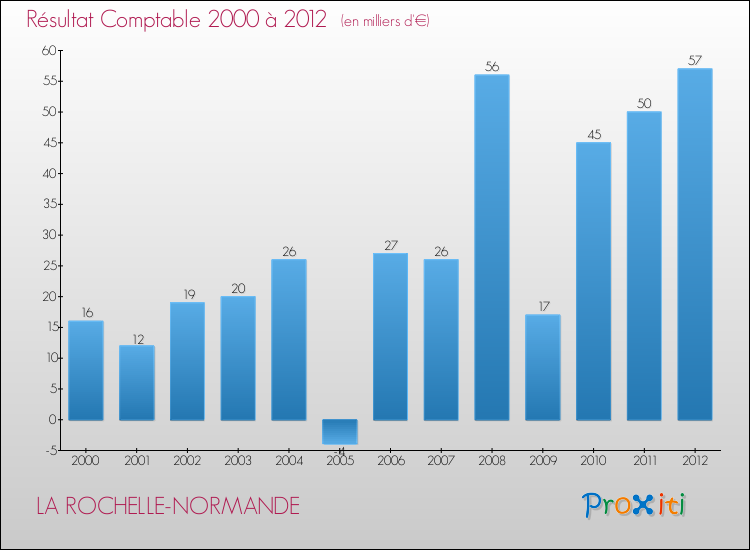 Evolution du résultat comptable pour la commune de LA ROCHELLE-NORMANDE de 2000 à 2012 Evolution du résultat comptable pour LA ROCHELLE-NORMANDE de 2000 à 2012