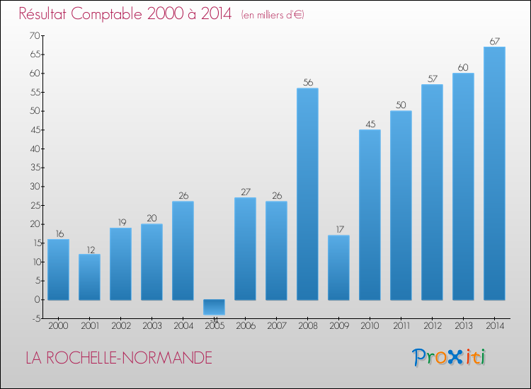 Evolution du résultat comptable pour la commune de LA ROCHELLE-NORMANDE de 2000 à 2014 Evolution du résultat comptable pour LA ROCHELLE-NORMANDE de 2000 à 2014