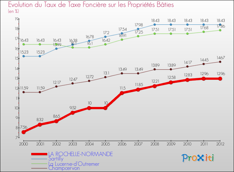 Evolution du taux de la taxe foncière sur le bati pour LA ROCHELLE-NORMANDE et les communes proches de 2000 à 2012 Comparaison des taux de taxe foncière sur le bati pour LA ROCHELLE-NORMANDE et les communes voisines de 2000 à 2012