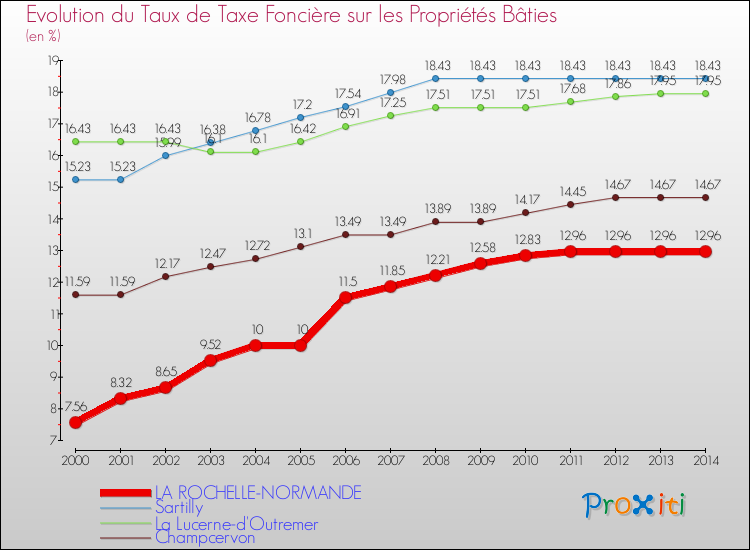 Evolution du taux de la taxe foncière sur le bati pour LA ROCHELLE-NORMANDE et les communes proches de 2000 à 2014 Comparaison des taux de taxe foncière sur le bati pour LA ROCHELLE-NORMANDE et les communes voisines de 2000 à 2014