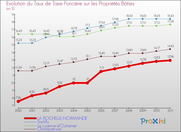 Evolution du taux de la taxe foncière sur le bati pour LA ROCHELLE-NORMANDE et les communes proches Comparaison des taux de taxe foncière sur le bati pour LA ROCHELLE-NORMANDE et les communes voisines