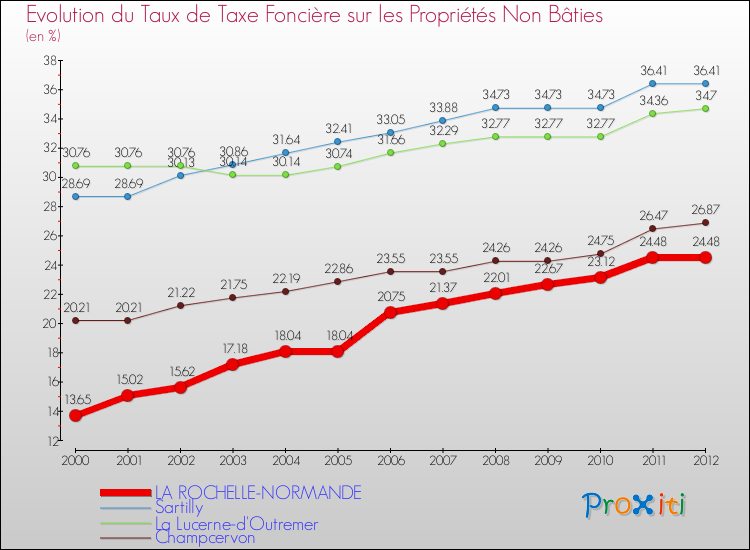 Evolution du taux de la taxe foncière sur les immeubles et terrains non batis pour LA ROCHELLE-NORMANDE et les communes proches de 2000 à 2012 Comparaison des taux de la taxe foncière sur les immeubles et terrains non batis pour LA ROCHELLE-NORMANDE et les communes voisines de 2000 à 2012