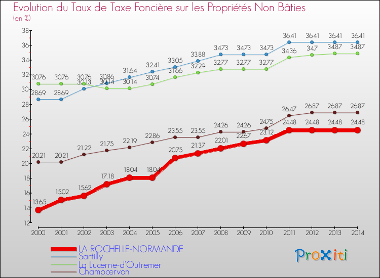 Evolution du taux de la taxe foncière sur les immeubles et terrains non batis pour LA ROCHELLE-NORMANDE et les communes proches de 2000 à 2014 Comparaison des taux de la taxe foncière sur les immeubles et terrains non batis pour LA ROCHELLE-NORMANDE et les communes voisines de 2000 à 2014