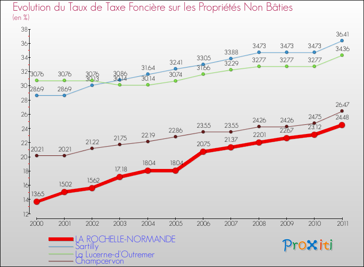 Evolution du taux de la taxe foncière sur les immeubles et terrains non batis pour LA ROCHELLE-NORMANDE et les communes proches Comparaison des taux de la taxe foncière sur les immeubles et terrains non batis pour LA ROCHELLE-NORMANDE et les communes voisines