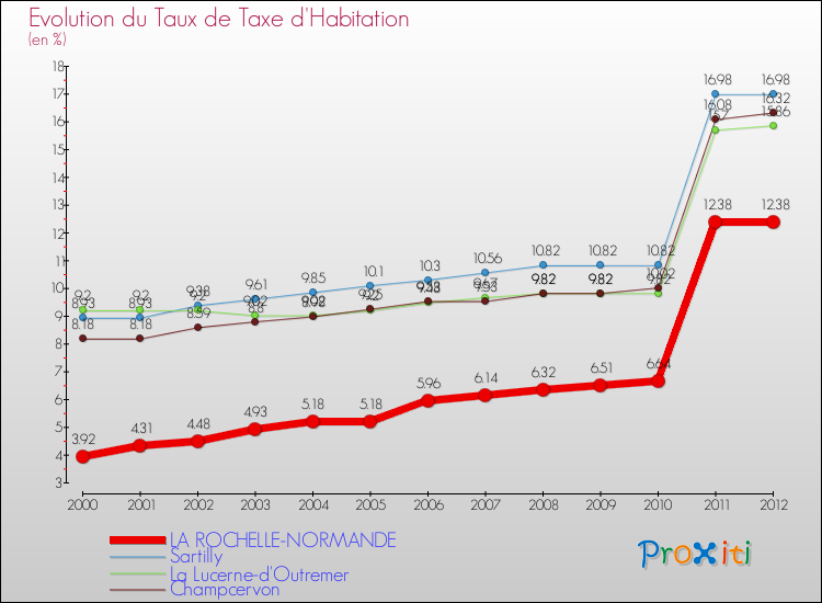 Evolution du taux de la taxe d'habitation pour LA ROCHELLE-NORMANDE et les communes proches Comparaison des taux de la taxe d'habitation pour LA ROCHELLE-NORMANDE et les communes voisines