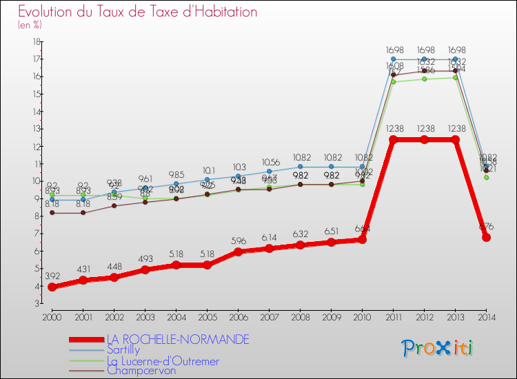 Evolution du taux de la taxe d'habitation pour LA ROCHELLE-NORMANDE et les communes proches de 2000 à 2014 Comparaison des taux de la taxe d'habitation pour LA ROCHELLE-NORMANDE et les communes voisines de 2000 à 2014