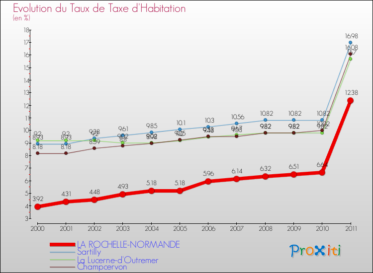 Evolution du taux de la taxe d'habitation pour LA ROCHELLE-NORMANDE et les communes proches Comparaison des taux de la taxe d'habitation pour LA ROCHELLE-NORMANDE et les communes voisines