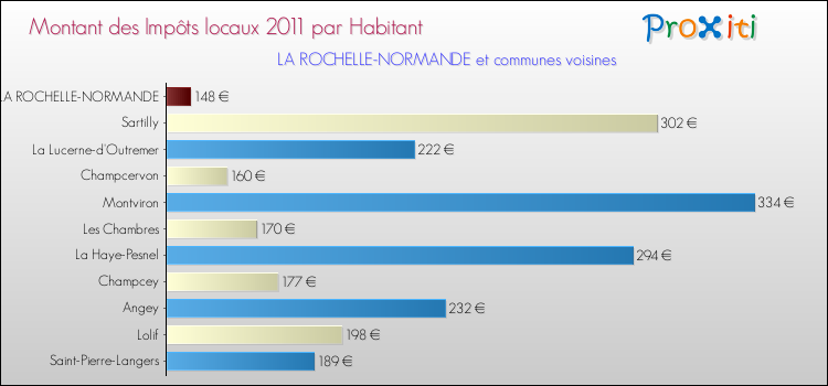 Montant des impôts locaux par Habitant pour LA ROCHELLE-NORMANDE et les communes proches Comparaison des impôts locaux par habitant pour LA ROCHELLE-NORMANDE et les communes voisines