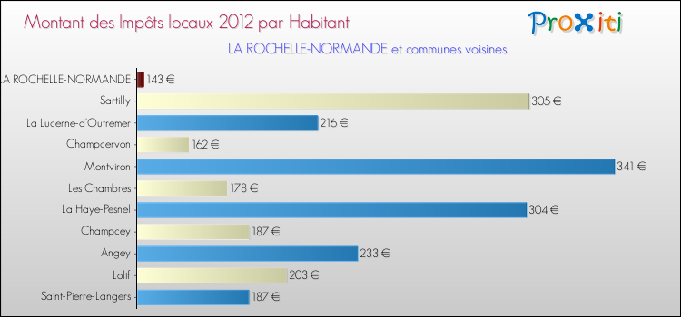 Montant des impôts locaux par Habitant pour LA ROCHELLE-NORMANDE et les communes proches Comparaison des impôts locaux par habitant pour LA ROCHELLE-NORMANDE et les communes voisines