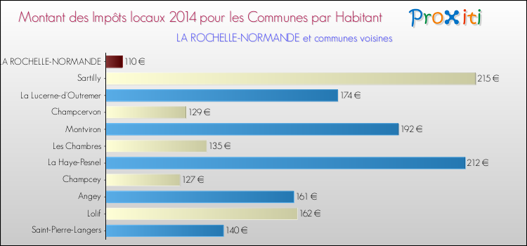 Montant des impôts locaux par Habitant pour LA ROCHELLE-NORMANDE et les communes proches en 2014 Comparaison des impôts locaux par habitant pour LA ROCHELLE-NORMANDE et les communes voisines en 2014