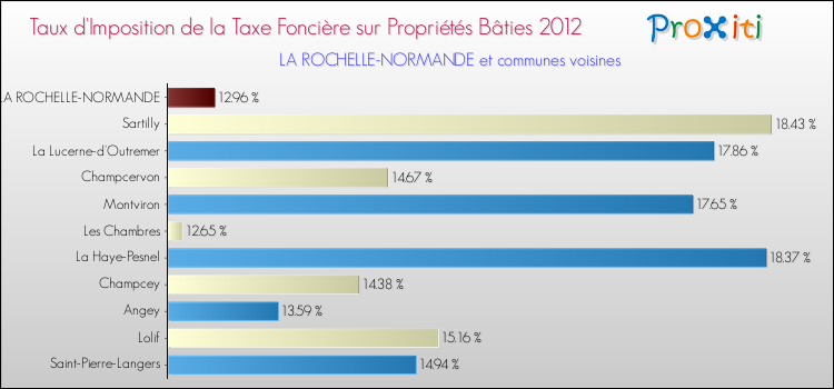 Taux d'imposition de la taxe foncière sur le bati 2012 pour LA ROCHELLE-NORMANDE et les communes proches Comparaison des taux d'imposition de la taxe foncière sur le bati 2012 pour LA ROCHELLE-NORMANDE et les communes voisines