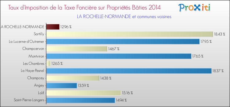 Taux d'imposition de la taxe foncière sur le bati 2014 pour LA ROCHELLE-NORMANDE et les communes proches Comparaison des taux d'imposition de la taxe foncière sur le bati 2014 pour LA ROCHELLE-NORMANDE et les communes voisines