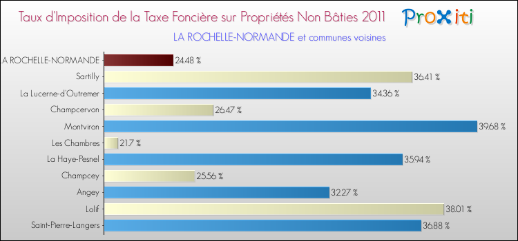 Taux d'imposition de la taxe foncière sur les immeubles et terrains non batis 2011 pour LA ROCHELLE-NORMANDE et les communes proches Comparaison des taux d'imposition de la taxe foncière sur les immeubles et terrains non batis 2011 pour LA ROCHELLE-NORMANDE et les communes voisines