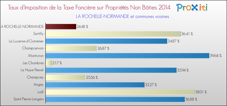 Taux d'imposition de la taxe foncière sur les immeubles et terrains non batis 2014 pour LA ROCHELLE-NORMANDE et les communes proches Comparaison des taux d'imposition de la taxe foncière sur les immeubles et terrains non batis 2014 pour LA ROCHELLE-NORMANDE et les communes voisines