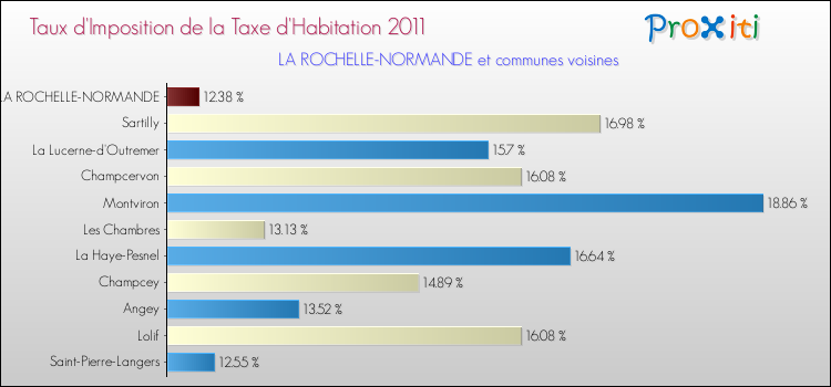 Taux d'imposition de la taxe d'habitation 2011 pour LA ROCHELLE-NORMANDE et les communes proches Comparaison des taux d'imposition de la taxe d'habitation 2011 pour LA ROCHELLE-NORMANDE et les communes voisines
