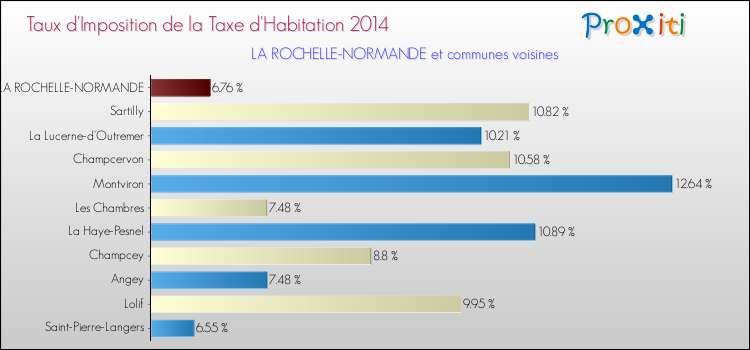 Taux d'imposition de la taxe d'habitation 2014 pour LA ROCHELLE-NORMANDE et les communes proches Comparaison des taux d'imposition de la taxe d'habitation 2014 pour LA ROCHELLE-NORMANDE et les communes voisines