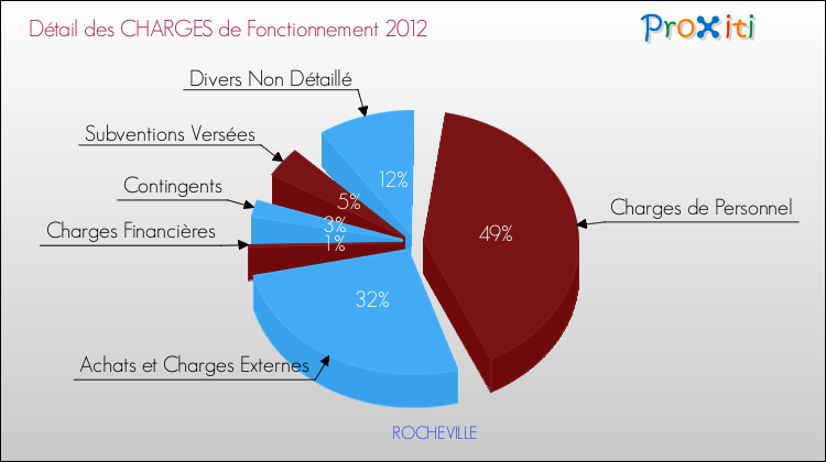 Décomposition des Charges de Fonctionnement 2012 de la commune de ROCHEVILLE Charges de Fonctionnement 2012 pour la commune de ROCHEVILLE