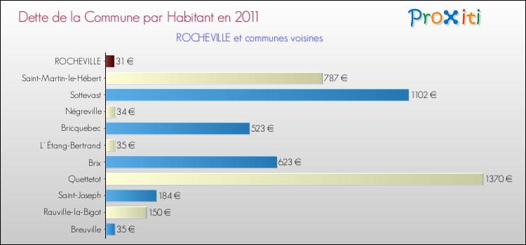 Dette par habitant de la commune en 2011 pour ROCHEVILLE et les communes proches Comparaison de la dette par habitant de la commune en 2011 pour ROCHEVILLE et les communes voisines