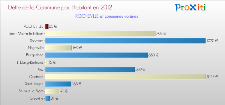 Dette par habitant de la commune en 2012 pour ROCHEVILLE et les communes proches Comparaison de la dette par habitant de la commune en 2012 pour ROCHEVILLE et les communes voisines