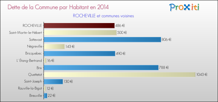 Dette par habitant de la commune en 2014 pour ROCHEVILLE et les communes proches Comparaison de la dette par habitant de la commune en 2014 pour ROCHEVILLE et les communes voisines