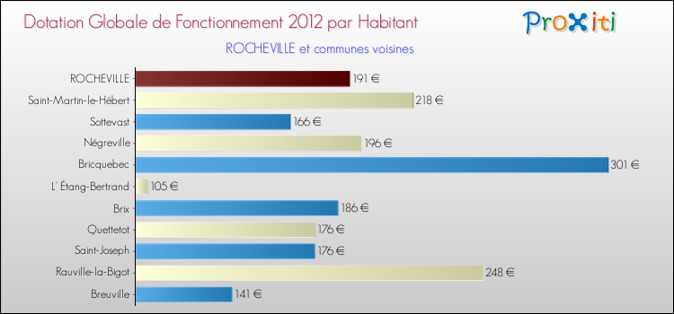 Montant des dotations globales de fonctionnement DGF par Habitant pour ROCHEVILLE et les communes proches Comparaison des des dotations globales de fonctionnement DGF par habitant pour ROCHEVILLE et les communes voisines