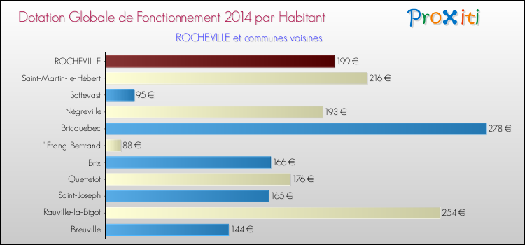 Montant des dotations globales de fonctionnement DGF par Habitant pour ROCHEVILLE et les communes proches en 2014. Comparaison des des dotations globales de fonctionnement DGF par habitant pour ROCHEVILLE et les communes voisines en 2014.