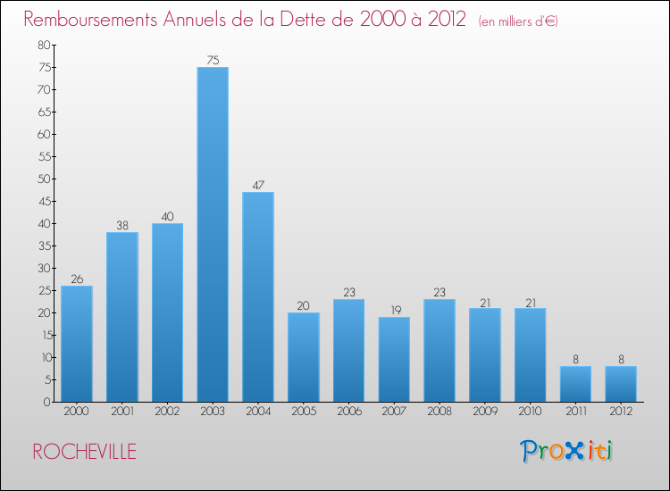 Evolution de l'annuité de la dette pour la commune de ROCHEVILLE de 2000 à 2012 Annuités de la dette pour ROCHEVILLE de 2000 à 2012
