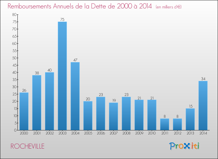 Evolution de l'annuité de la dette pour la commune de ROCHEVILLE de 2000 à 2014 Annuités de la dette pour ROCHEVILLE de 2000 à 2014