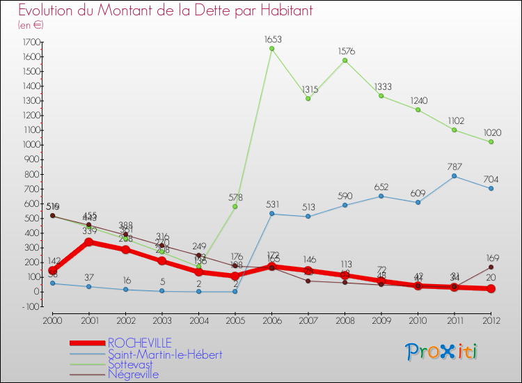 Evolution de la dette par habitant pour la commune de ROCHEVILLE et les communes proches de 2000 à 2012 Comparaison de la dette par habitant pour ROCHEVILLE et les communes voisines de 2000 à 2012