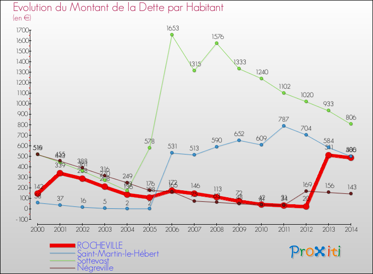Evolution de la dette par habitant pour la commune de ROCHEVILLE et les communes proches de 2000 à 2014 Comparaison de la dette par habitant pour ROCHEVILLE et les communes voisines de 2000 à 2014