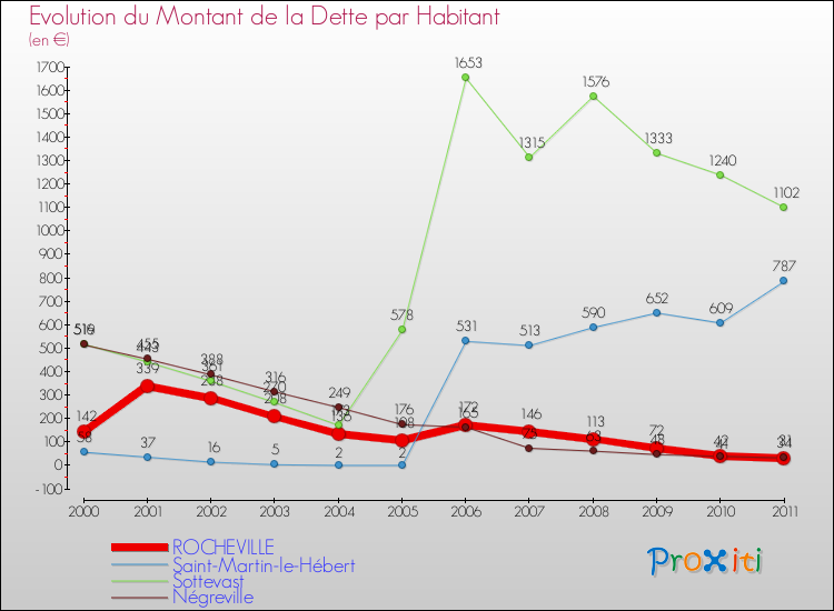 Evolution de la dette par habitant pour la commune de ROCHEVILLE et les communes proches Comparaison de la dette par habitant pour ROCHEVILLE et les communes voisines