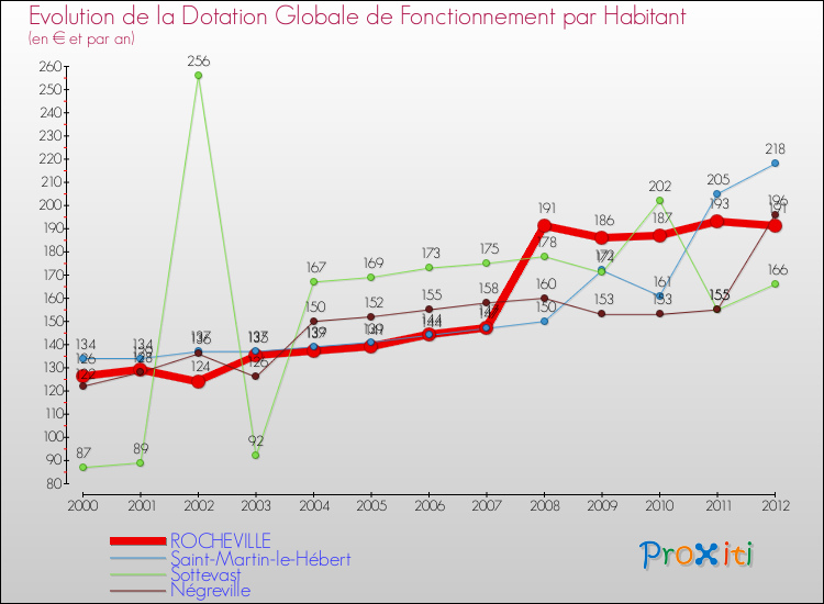 Evolution et montant de la dotation globale de fonctionnement par Habitant pour ROCHEVILLE et les communes proches Comparaison des dotations globales de fonctionnement par habitant pour ROCHEVILLE et les communes voisines