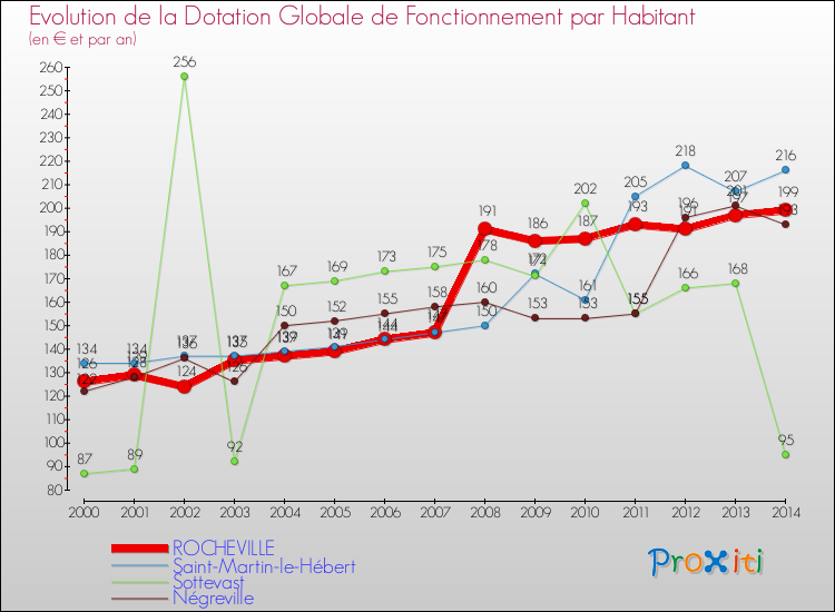 Evolution et montant de la dotation globale de fonctionnement par Habitant pour ROCHEVILLE et les communes proches de 2000 à 2014. Comparaison des dotations globales de fonctionnement par habitant pour ROCHEVILLE et les communes voisines de 2000 à 2014.