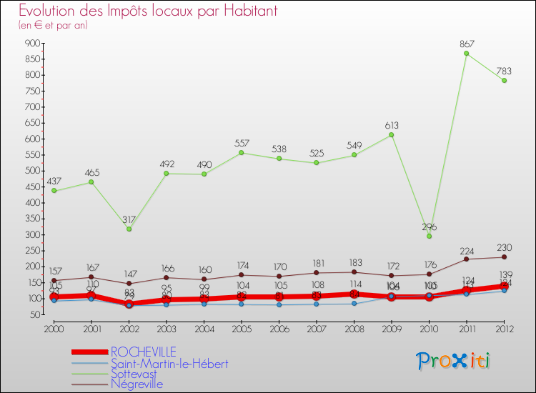 Evolution et montant des impôts locaux par Habitant pour ROCHEVILLE et les communes proches Comparaison des impôts locaux par habitant pour ROCHEVILLE et les communes voisines