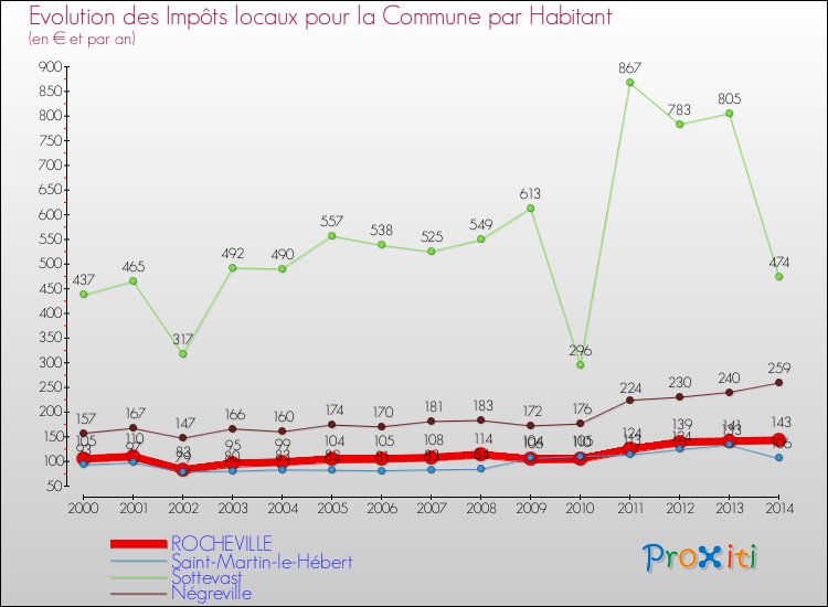 Evolution et montant des impôts locaux par Habitant pour ROCHEVILLE et les communes proches de 2000 à 2014 Comparaison des impôts locaux par habitant pour ROCHEVILLE et les communes voisines de 2000 à 2014