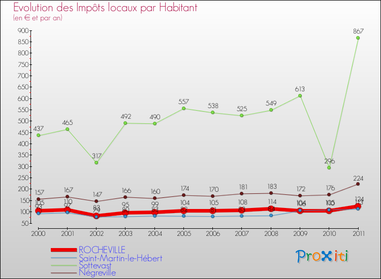 Evolution et montant des impôts locaux par Habitant pour ROCHEVILLE et les communes proches Comparaison des impôts locaux par habitant pour ROCHEVILLE et les communes voisines