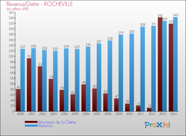 Evolution comparée de la dette et des revenus pour la commune de ROCHEVILLE de 2000 à 2014 Comparaison de la dette et des revenus pour ROCHEVILLE de 2000 à 2014