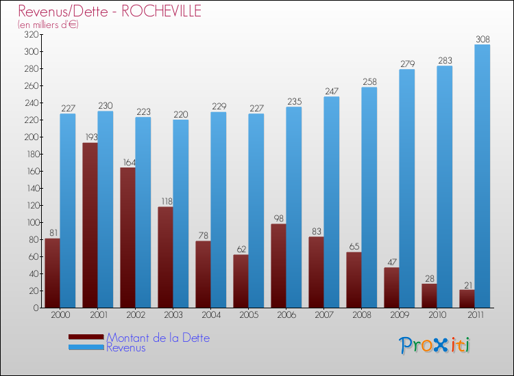 Evolution comparée de la dette et des revenus pour la commune de ROCHEVILLE de 2000 à 2011 Comparaison de la dette et des revenus pour ROCHEVILLE de 2000 à 2011