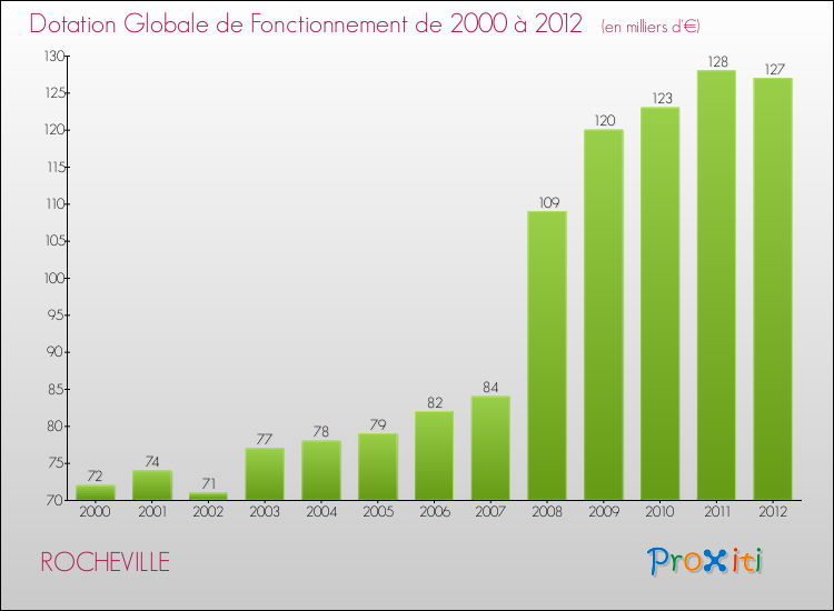Evolution du montant de la Dotation Globale de Fonctionnement pour la commune de ROCHEVILLE de 2000 à 2012 Evolution du montant de la Dotation Globale de Fonctionnement pour ROCHEVILLE de 2000 à 2012