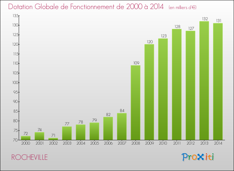 Evolution du montant de la Dotation Globale de Fonctionnement pour la commune de ROCHEVILLE de 2000 à 2014 Evolution du montant de la Dotation Globale de Fonctionnement pour ROCHEVILLE de 2000 à 2014