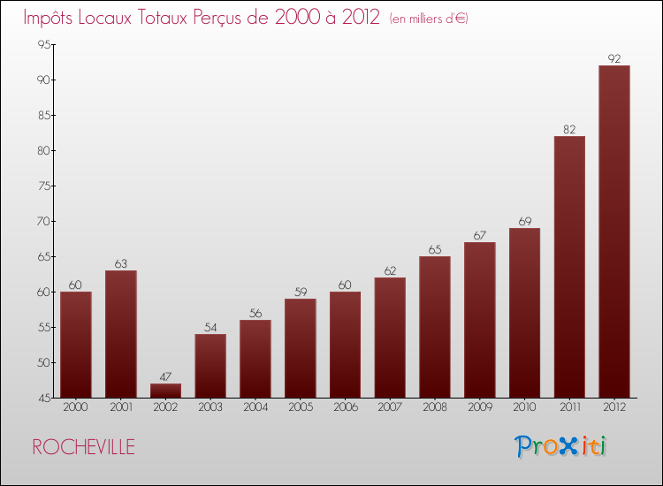 Evolution des Impôts Locaux pour la commune de ROCHEVILLE de 2000 à 2012 Evolution des Impôts Locaux pour ROCHEVILLE de 2000 à 2012