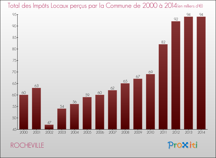 Evolution des Impôts Locaux pour la commune de ROCHEVILLE de 2000 à 2014 Evolution des Impôts Locaux pour ROCHEVILLE de 2000 à 2014