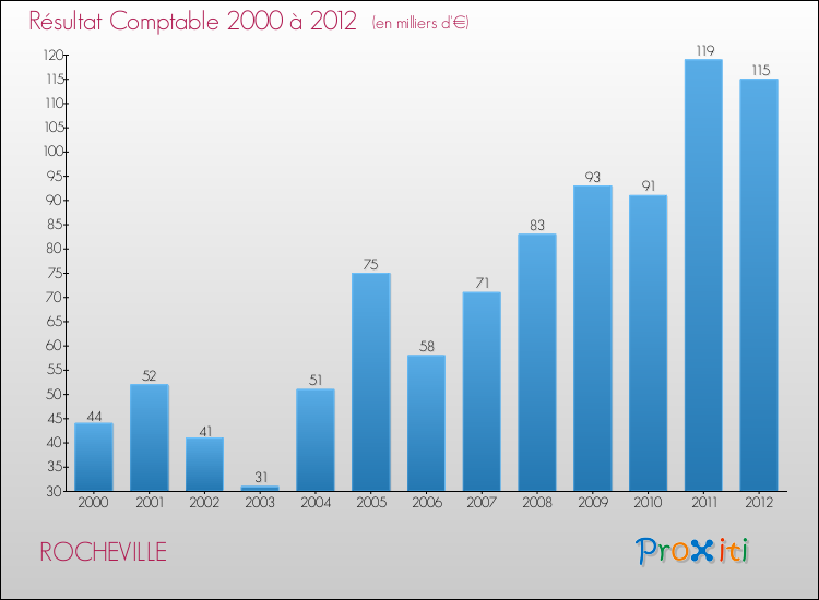 Evolution du résultat comptable pour la commune de ROCHEVILLE de 2000 à 2012 Evolution du résultat comptable pour ROCHEVILLE de 2000 à 2012