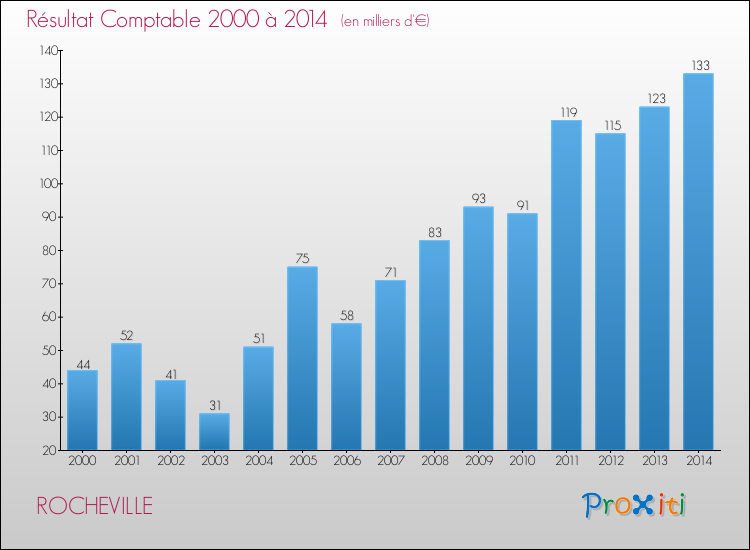 Evolution du résultat comptable pour la commune de ROCHEVILLE de 2000 à 2014 Evolution du résultat comptable pour ROCHEVILLE de 2000 à 2014