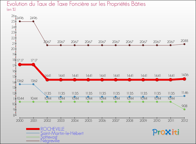 Evolution du taux de la taxe foncière sur le bati pour ROCHEVILLE et les communes proches de 2000 à 2012 Comparaison des taux de taxe foncière sur le bati pour ROCHEVILLE et les communes voisines de 2000 à 2012