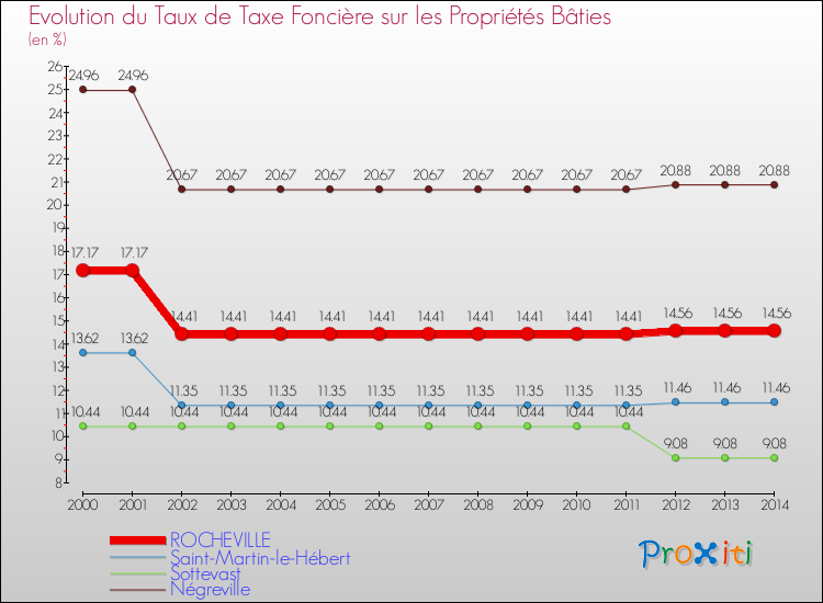 Evolution du taux de la taxe foncière sur le bati pour ROCHEVILLE et les communes proches de 2000 à 2014 Comparaison des taux de taxe foncière sur le bati pour ROCHEVILLE et les communes voisines de 2000 à 2014