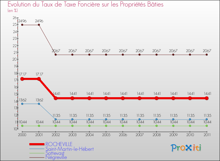 Evolution du taux de la taxe foncière sur le bati pour ROCHEVILLE et les communes proches Comparaison des taux de taxe foncière sur le bati pour ROCHEVILLE et les communes voisines
