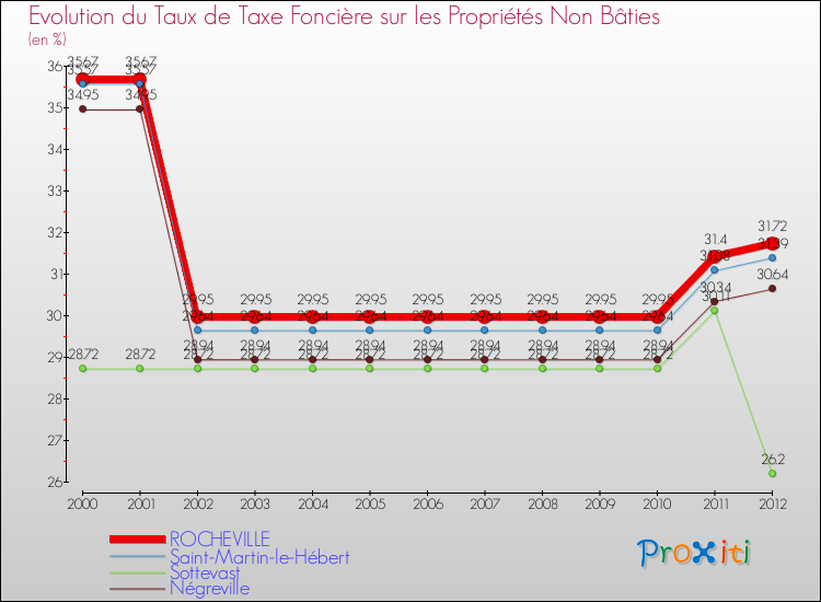 Evolution du taux de la taxe foncière sur les immeubles et terrains non batis pour ROCHEVILLE et les communes proches de 2000 à 2012 Comparaison des taux de la taxe foncière sur les immeubles et terrains non batis pour ROCHEVILLE et les communes voisines de 2000 à 2012