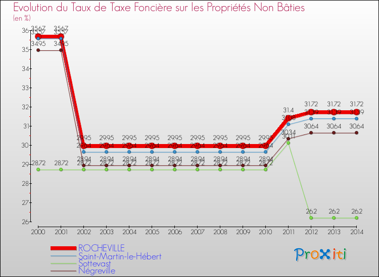 Evolution du taux de la taxe foncière sur les immeubles et terrains non batis pour ROCHEVILLE et les communes proches de 2000 à 2014 Comparaison des taux de la taxe foncière sur les immeubles et terrains non batis pour ROCHEVILLE et les communes voisines de 2000 à 2014