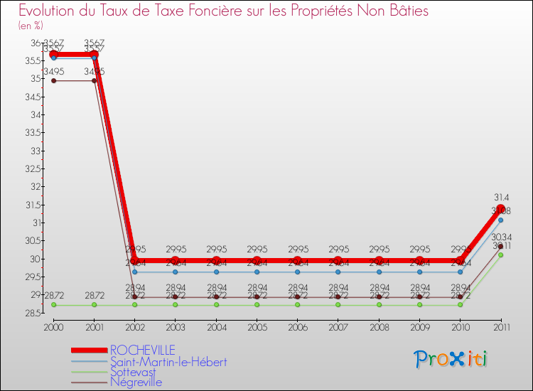 Evolution du taux de la taxe foncière sur les immeubles et terrains non batis pour ROCHEVILLE et les communes proches Comparaison des taux de la taxe foncière sur les immeubles et terrains non batis pour ROCHEVILLE et les communes voisines